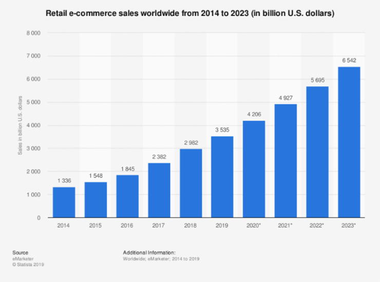 Figure 1: The global value of the e-commerce market from 2014 to 2023. Source: https: //www.statista/ statistics / 379046 / worldwide-retail-e-commerce-sales /